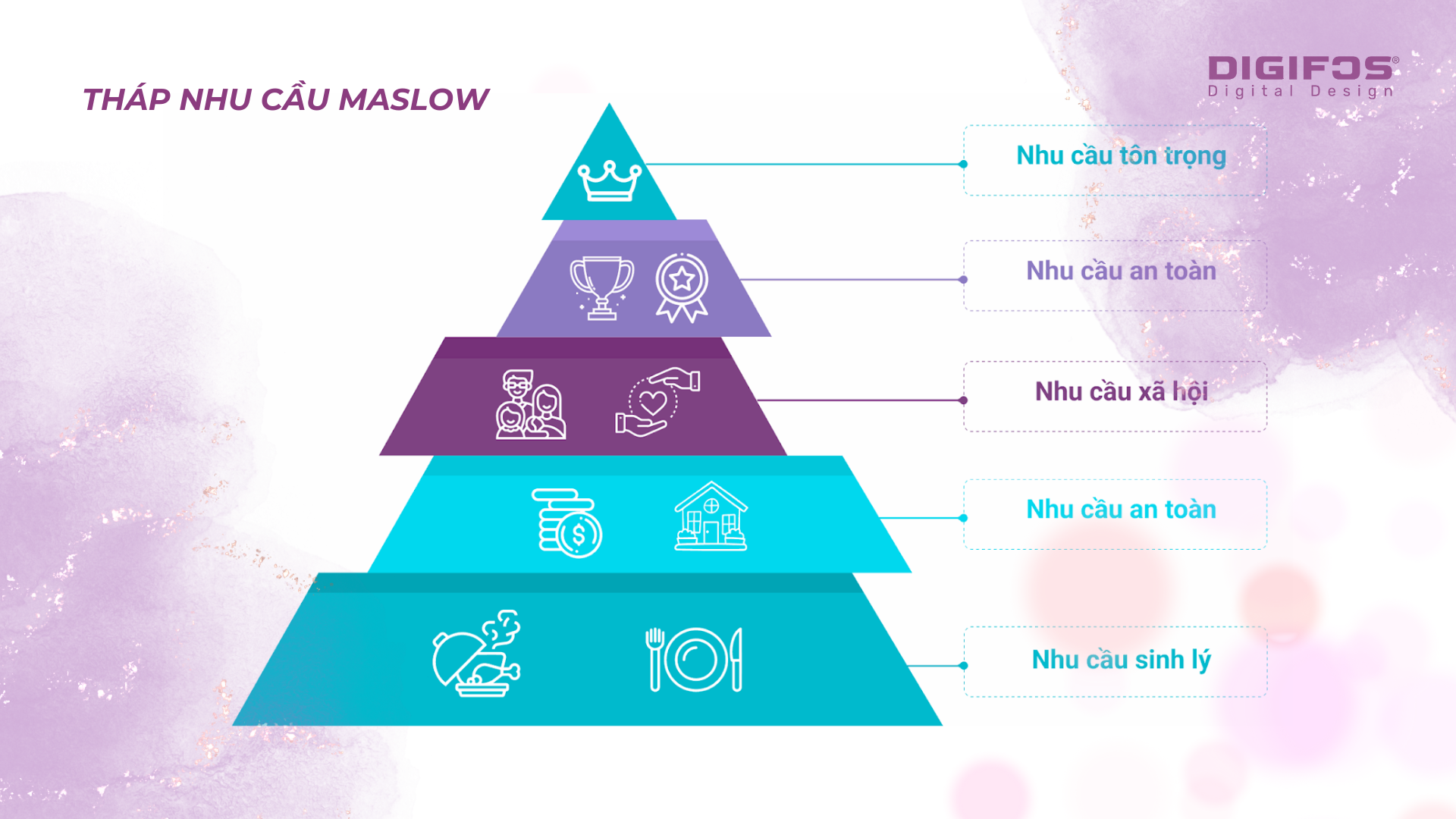 Digifos sáng tạo nội dung dựa trên tháp nhu cầu maslow 1