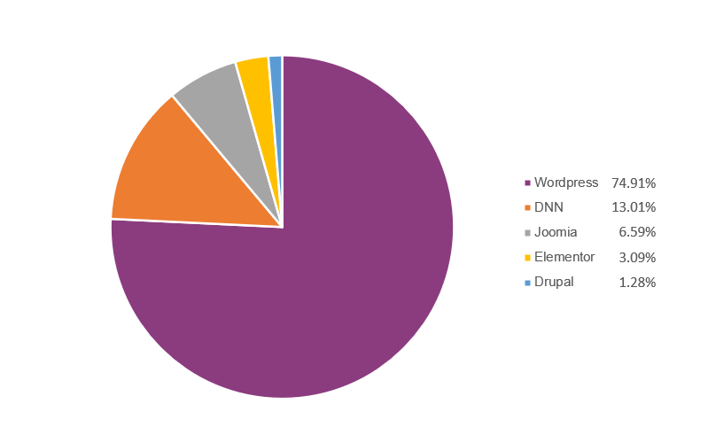 digifos thiết kế website